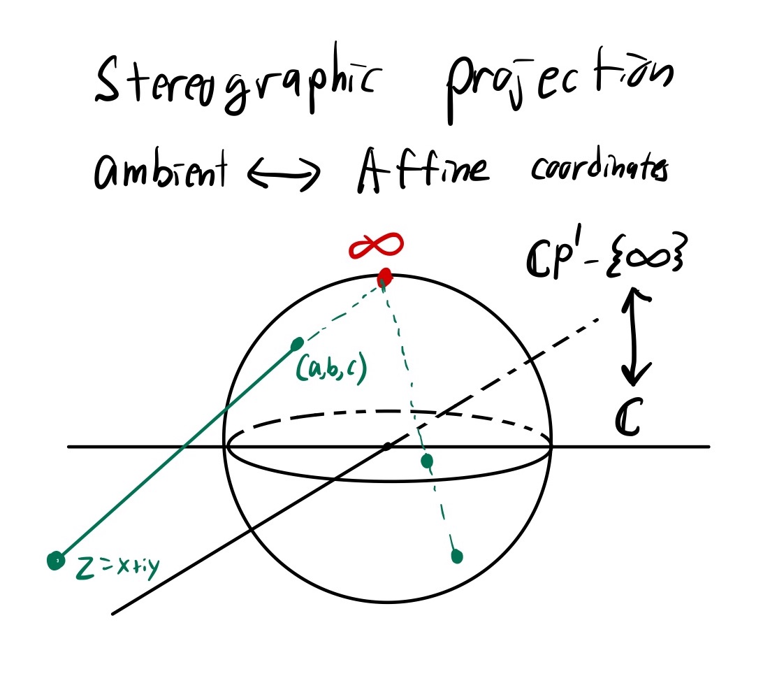  diagram showing stereographic projection from the sphere to the plane